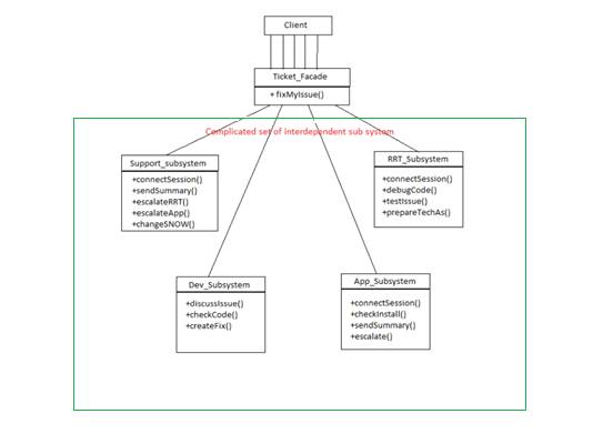 Facade design pattern